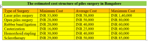 Table 1 Comparative Cost of Piles Surgery