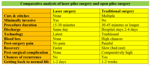 Comparative analysis of laser piles surgery