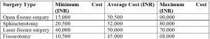 cost of fissure surgery