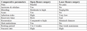 laser fissure surgery vs open fissure surgery