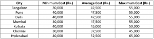 cost of pilonidal sinus surgery